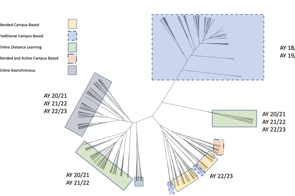 A graphic showing a detailed phylogenetic tree of business courses from 2018 – 2023